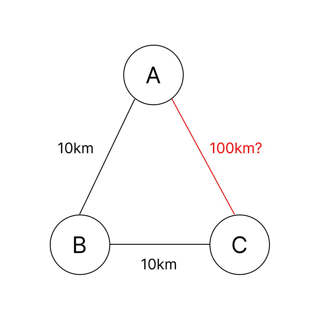 Triangle inequality example