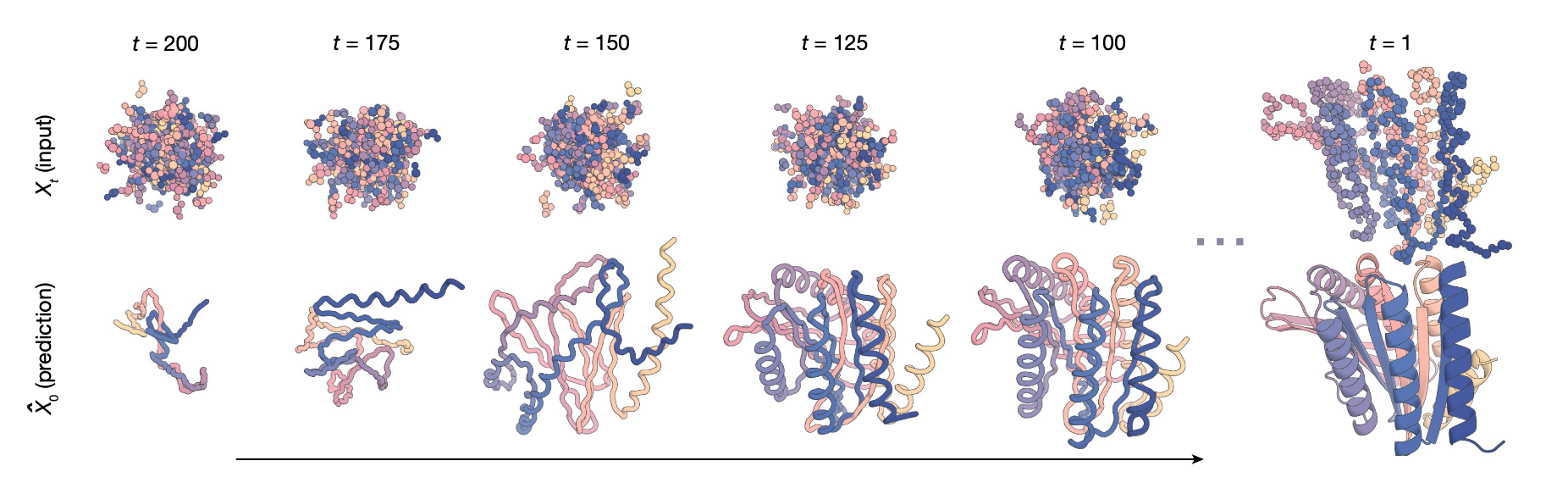 Diffusion process
