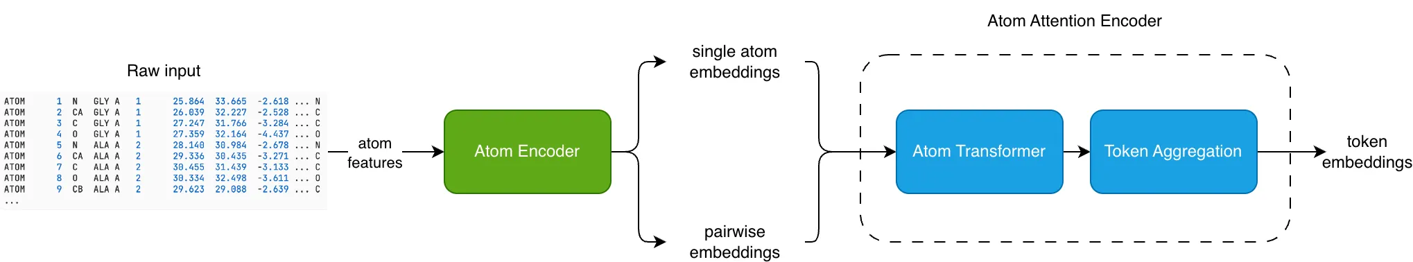 Input embedder architecture