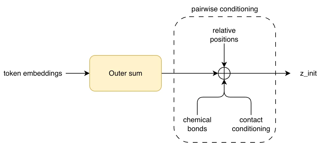 Pairwise features initialization