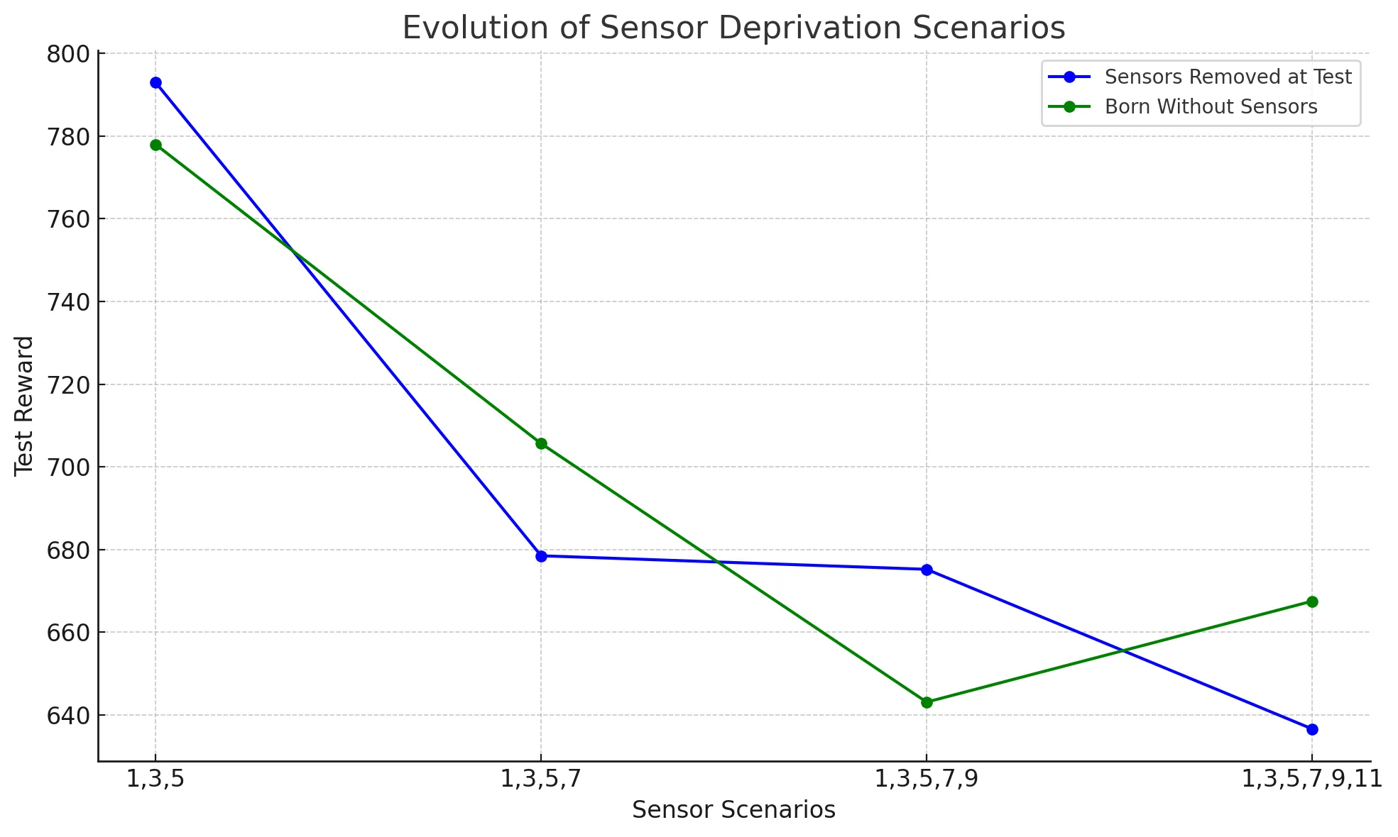 Chart showing performance comparison between different damage scenarios