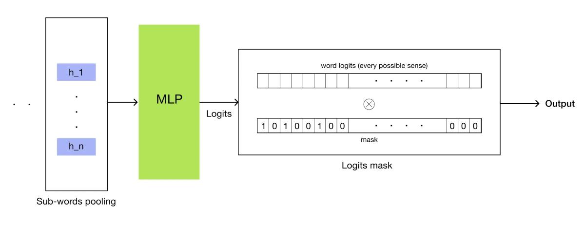Diagram showing the candidate-sense logits mask