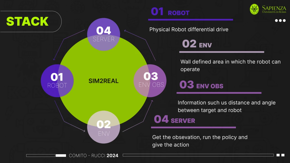 Architecture diagram showing the robot hardware and software components