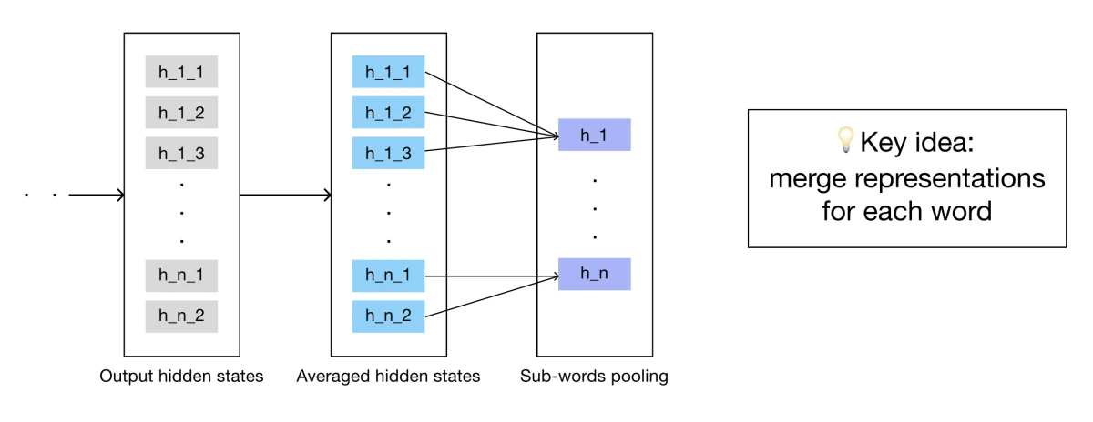 Diagram showing how sub-token embeddings are pooled into complete word representations