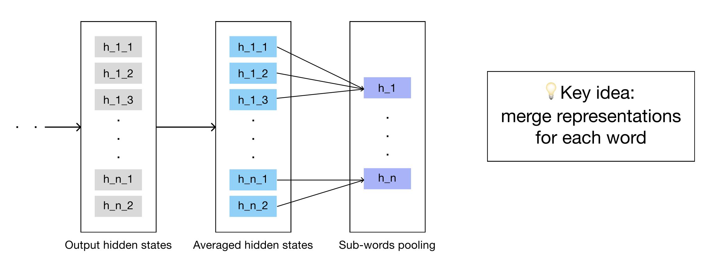 Architecture diagram showing the robot's hardware and software components